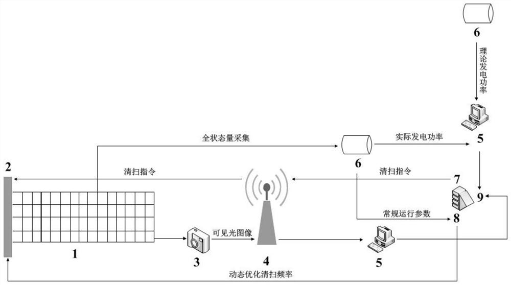 Photovoltaic power station sweeping and monitoring integrated management system