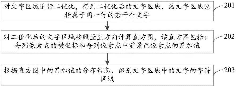 Region identification method and device