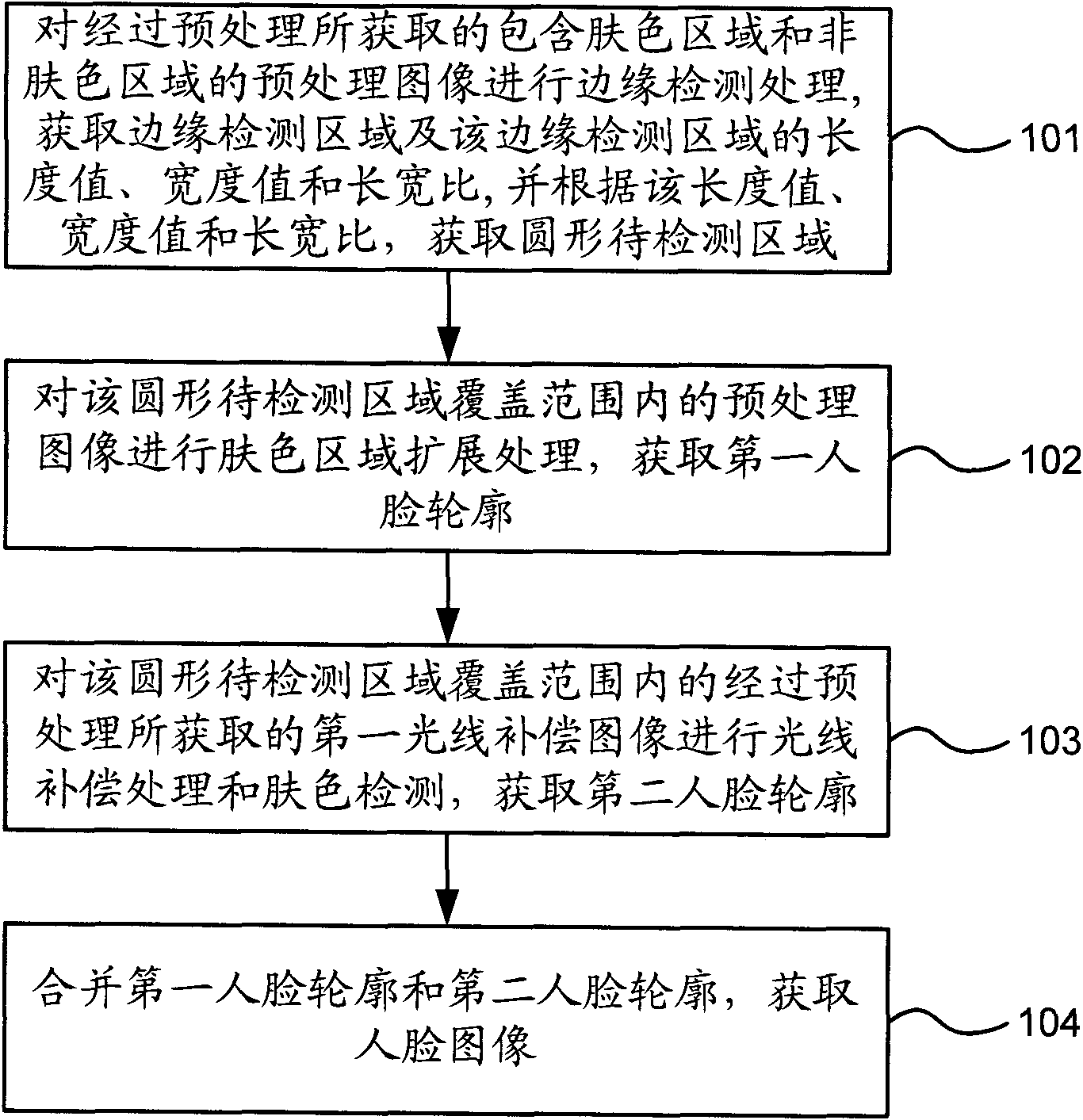 Face detection method and device