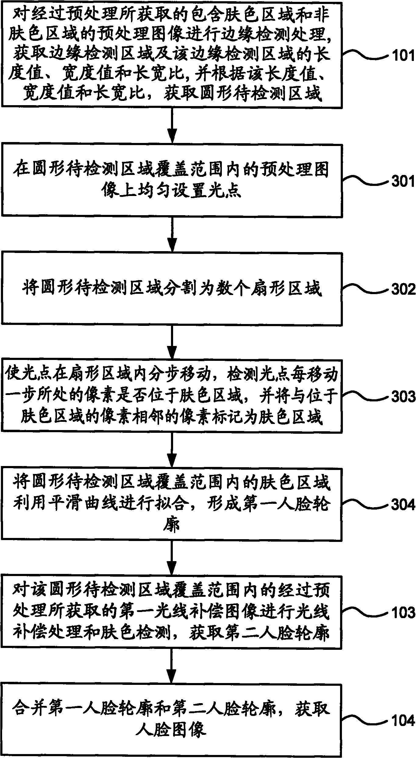 Face detection method and device