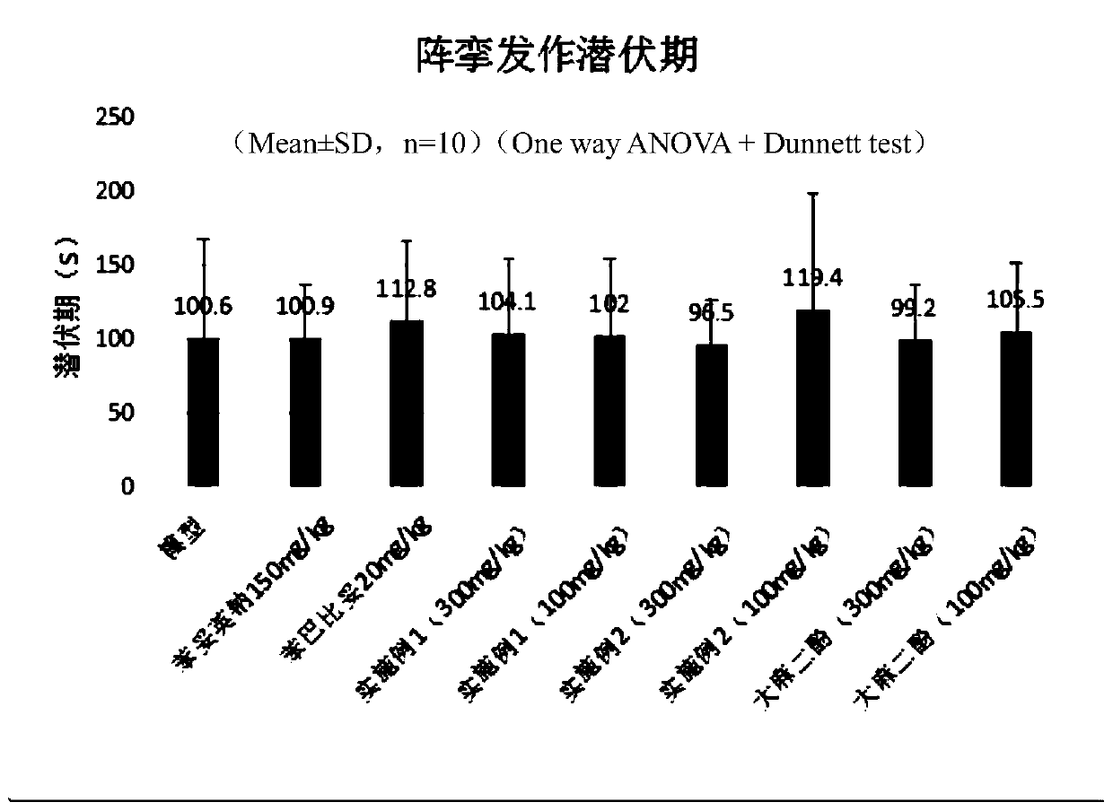 Composition and application thereof to preparation of medicines for preventing and treating epilepsy