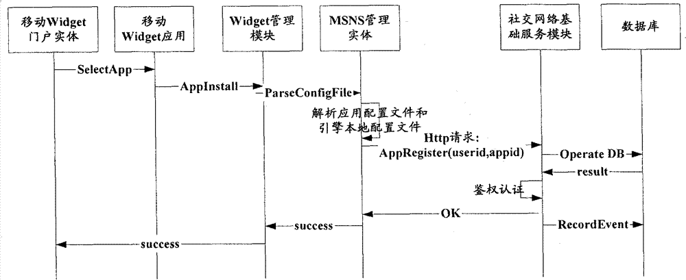 Method and system for realizing mobile widget engine with SNS function