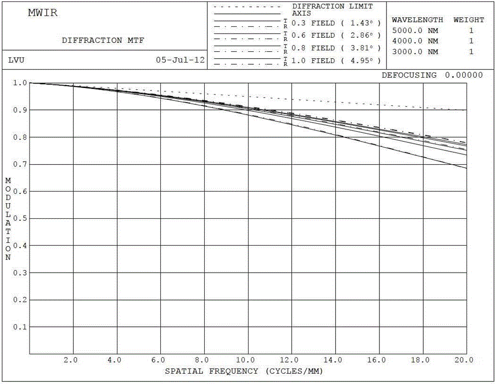 Optical system for infrared medium and long wave spectrum imaging