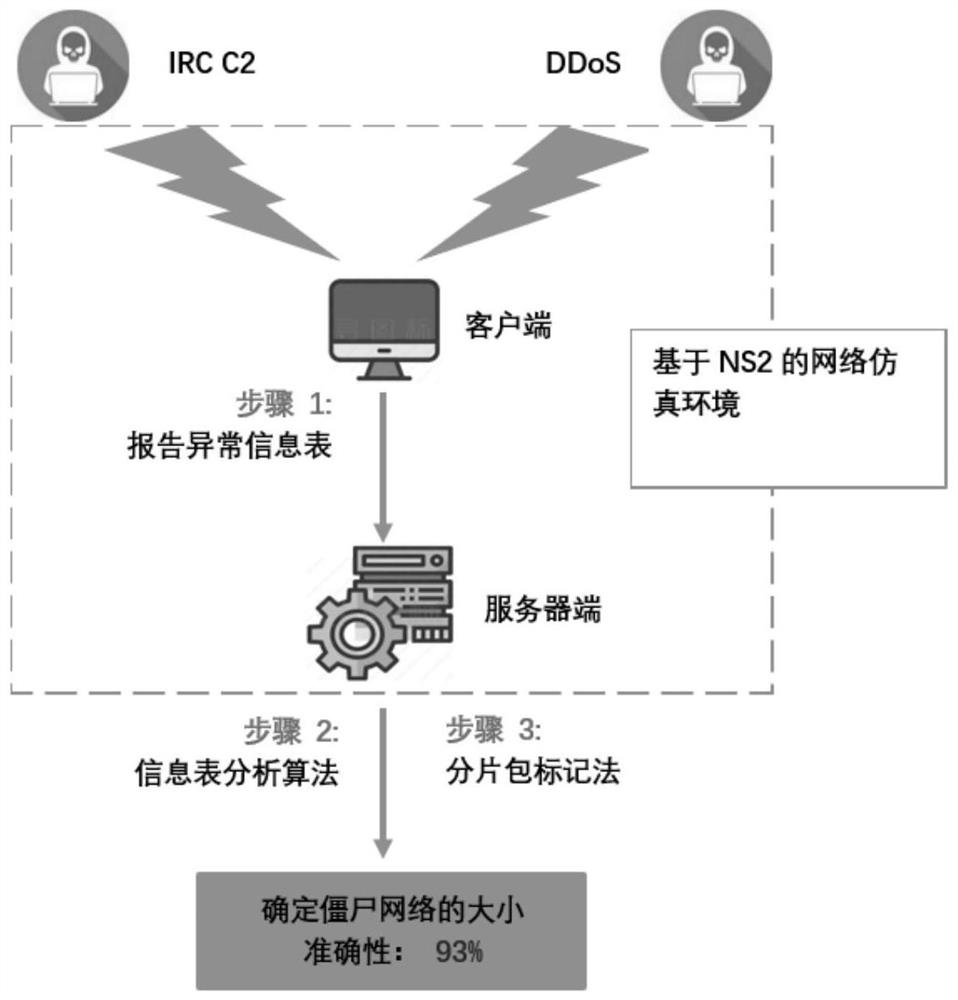 Evidence obtaining method and system for DDoS attack