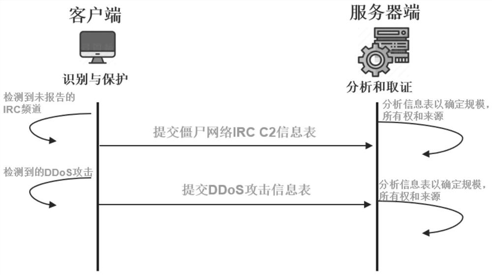 Evidence obtaining method and system for DDoS attack