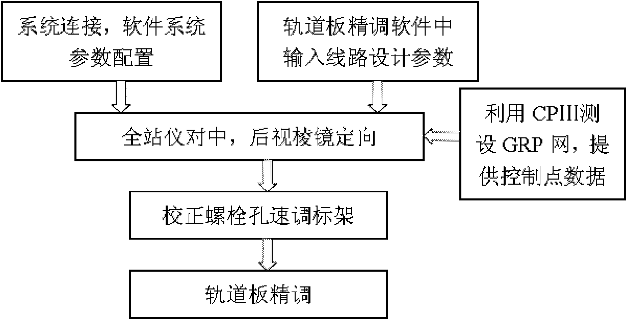 Track slab fine adjustment method and track laying method based on this method