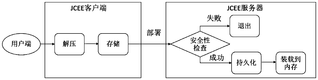 A java-based smart contract life cycle management method