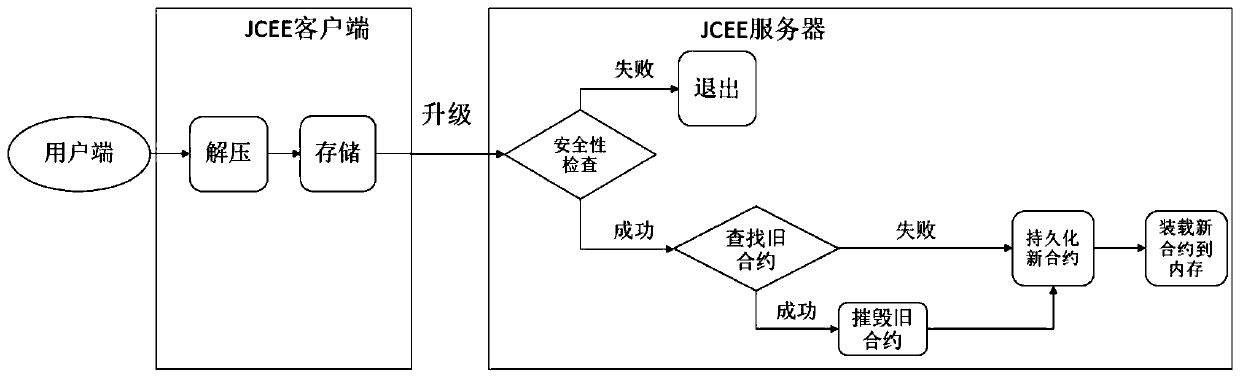 A java-based smart contract life cycle management method