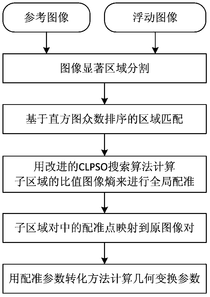 SAR image registration method based on salient division sub-region pair