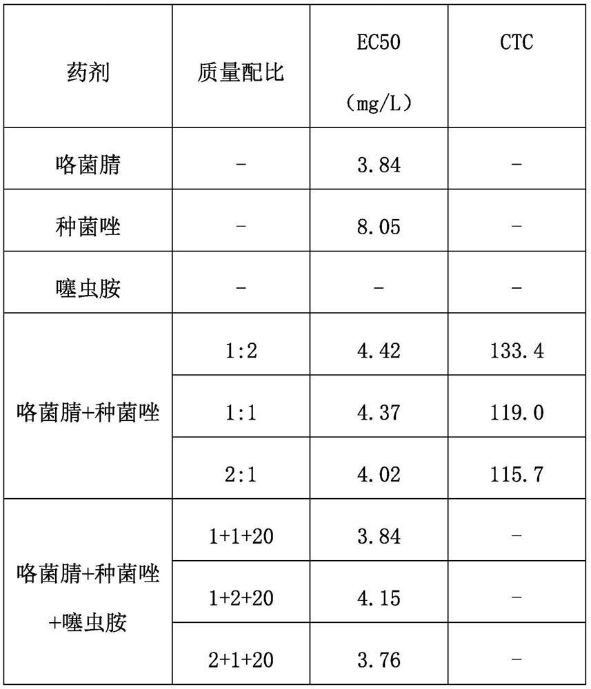 Seed treating agent containing clothianidin, fludioxonil and ipconazole and application thereof