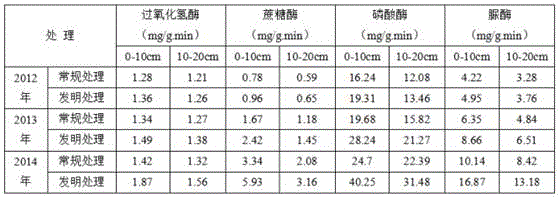 Newly reclaimed farmland soil rapid fertility betterment improving method