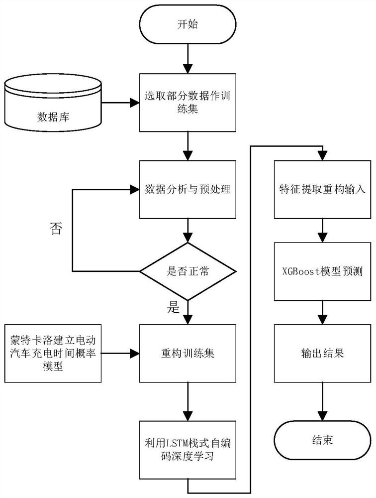 Stack type self-encoding multi-model load prediction method and system based on LSTM