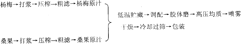 Instant waxberry and mulberry solid drink and preparation method thereof