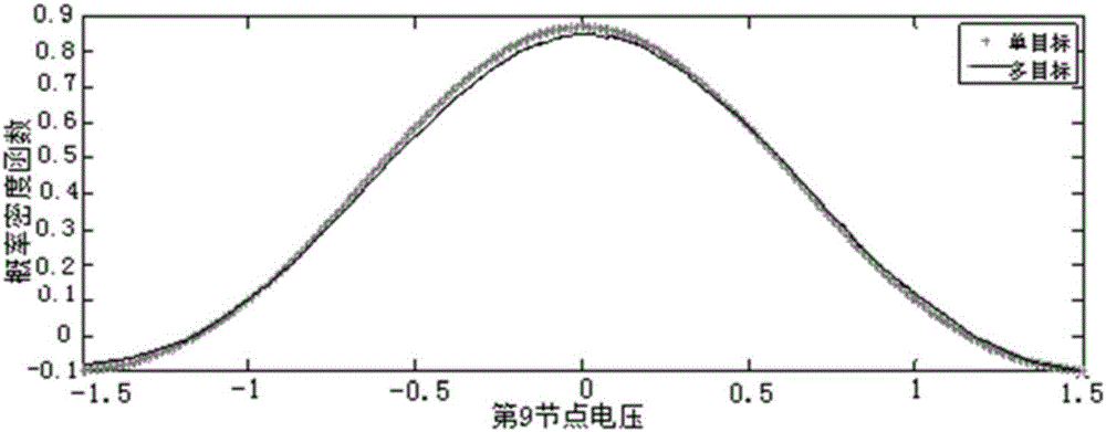 Power distribution network multi-objective probabilistic reactive power optimization method