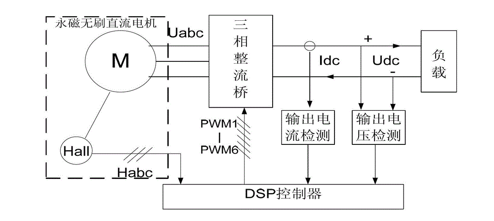 Power generating control system and control method of permanent magnet brushless direct current starting motor/ generator