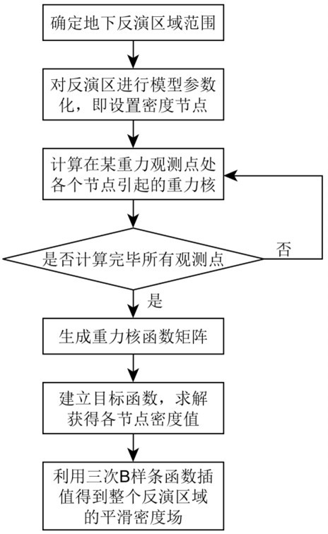 Gravity inversion method based on cubic b-spline function