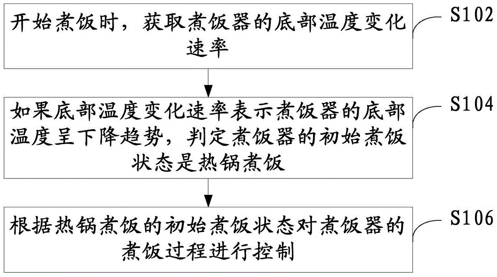 Rice cooker and its control method and control device