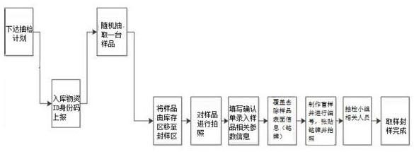 Encryption transmission method for electric power material sampling inspection sample sealing information