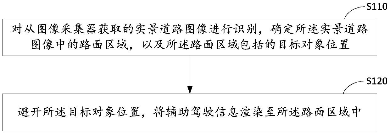 Information rendering method and device, equipment and medium