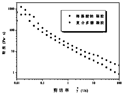 Preparation and application of complex polysaccharide gel based on folic acid targeting