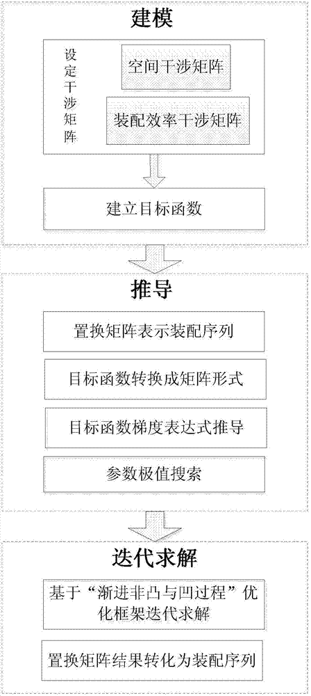 Intelligent assembly sequence planning method