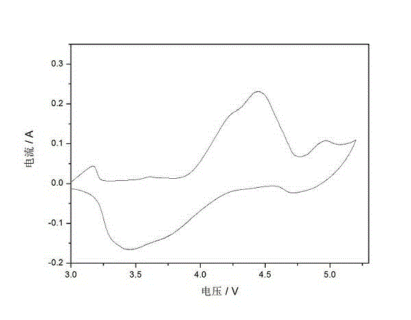 High-voltage lithium ion battery cathode material of copper-doped lithium manganate and preparation method thereof