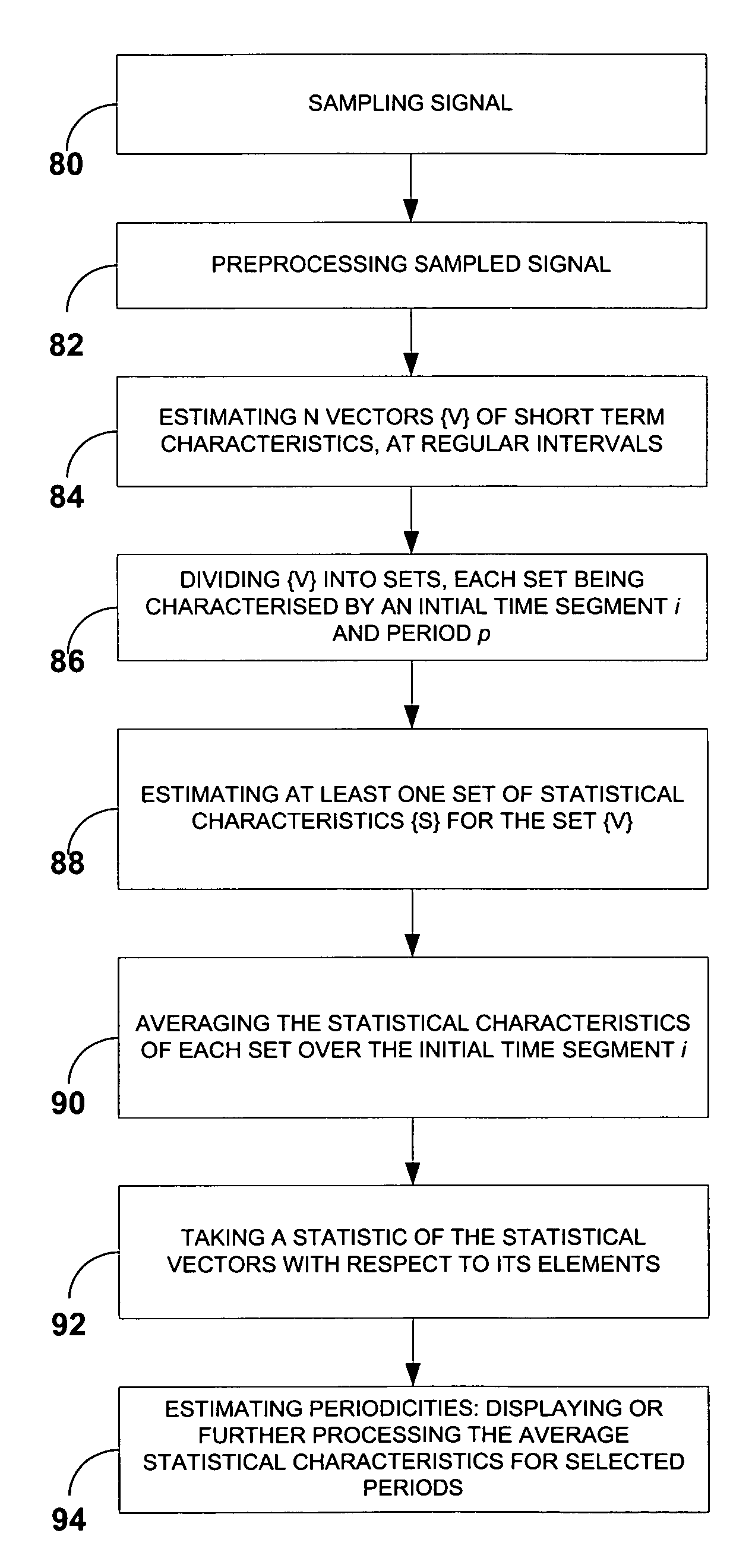 System for detection and estimation of periodic patterns in a noisy signal