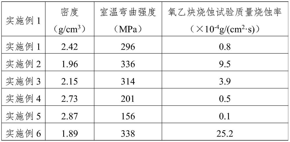 C/ZrC-SiC ultrahigh-temperature ceramic-based composite material and preparation method thereof