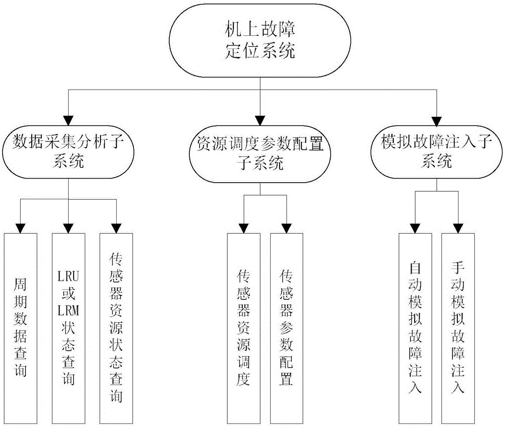 Onboard fault locating system for ICNI device