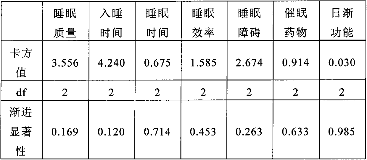 A kind of traditional Chinese medicine composition for treating sleep disorder, preparation method and application