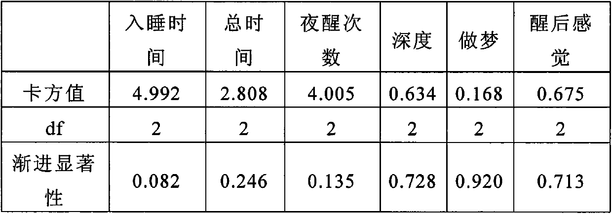 A kind of traditional Chinese medicine composition for treating sleep disorder, preparation method and application