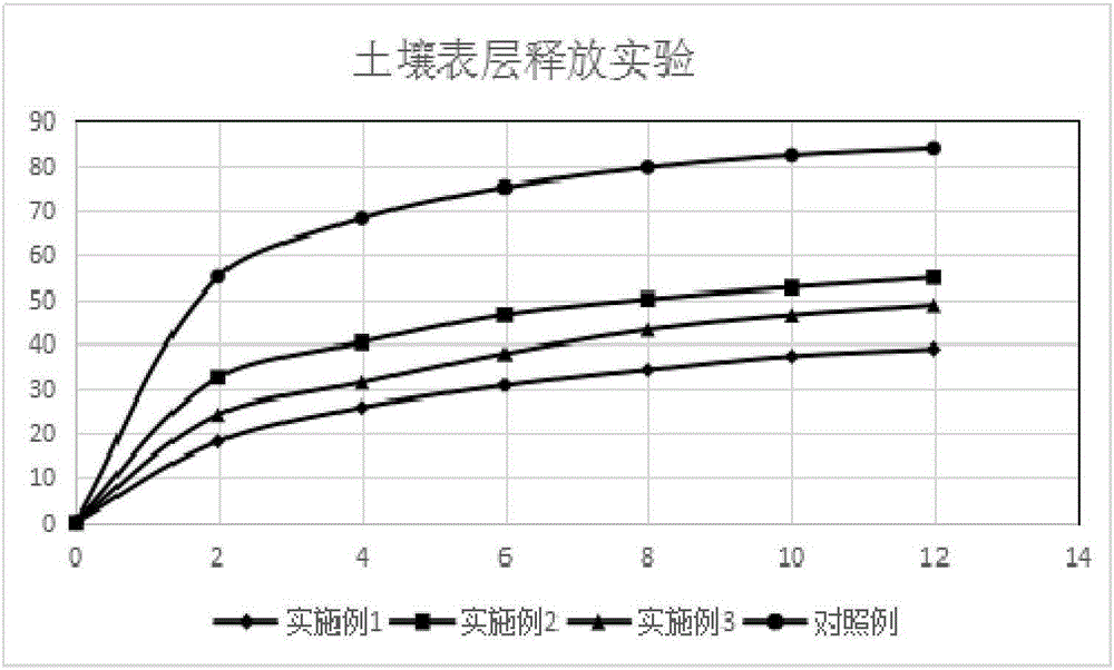 Preparation method of slow-release imazapyr particles