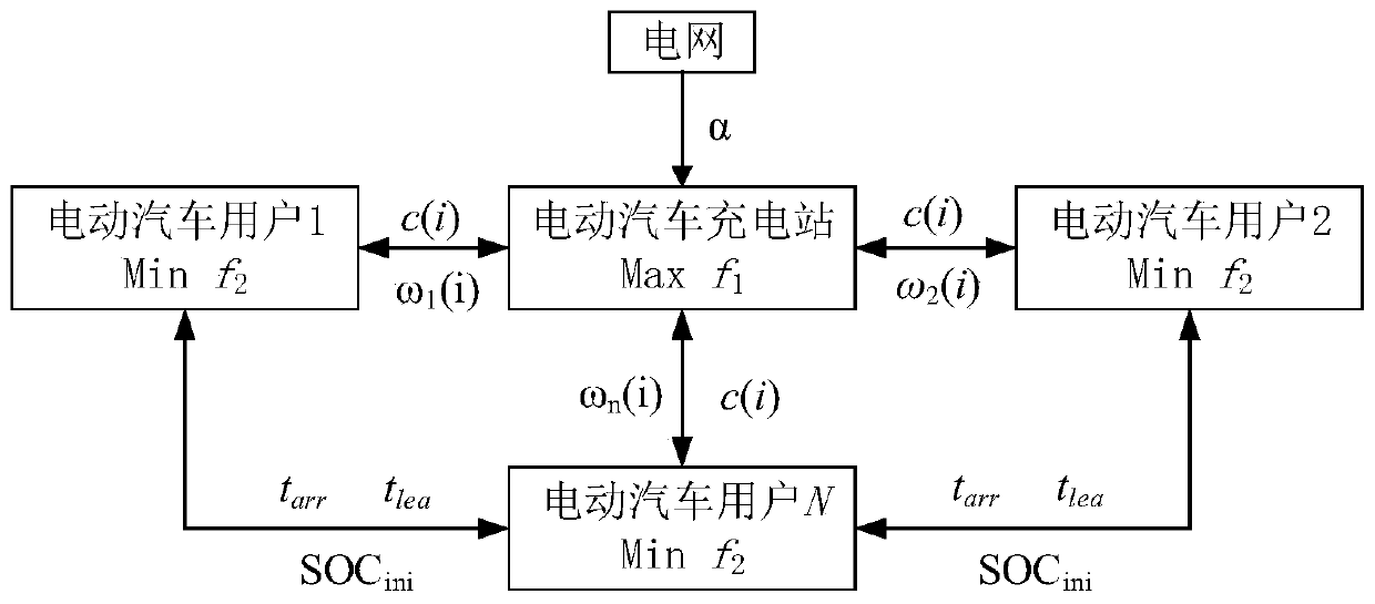 Electric vehicle charging real-time pricing method based on game theory