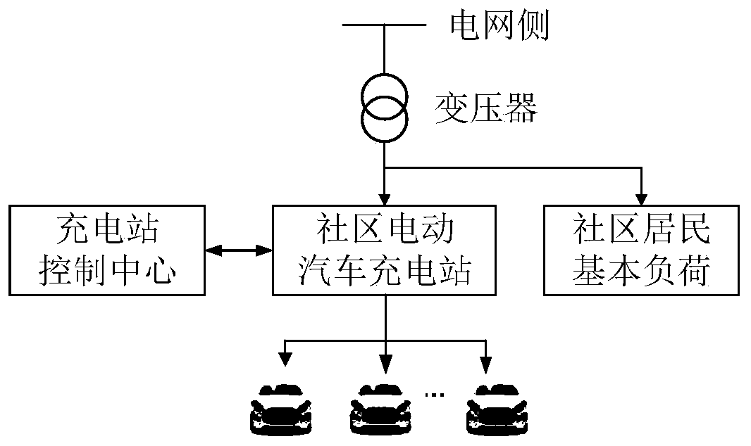 Electric vehicle charging real-time pricing method based on game theory