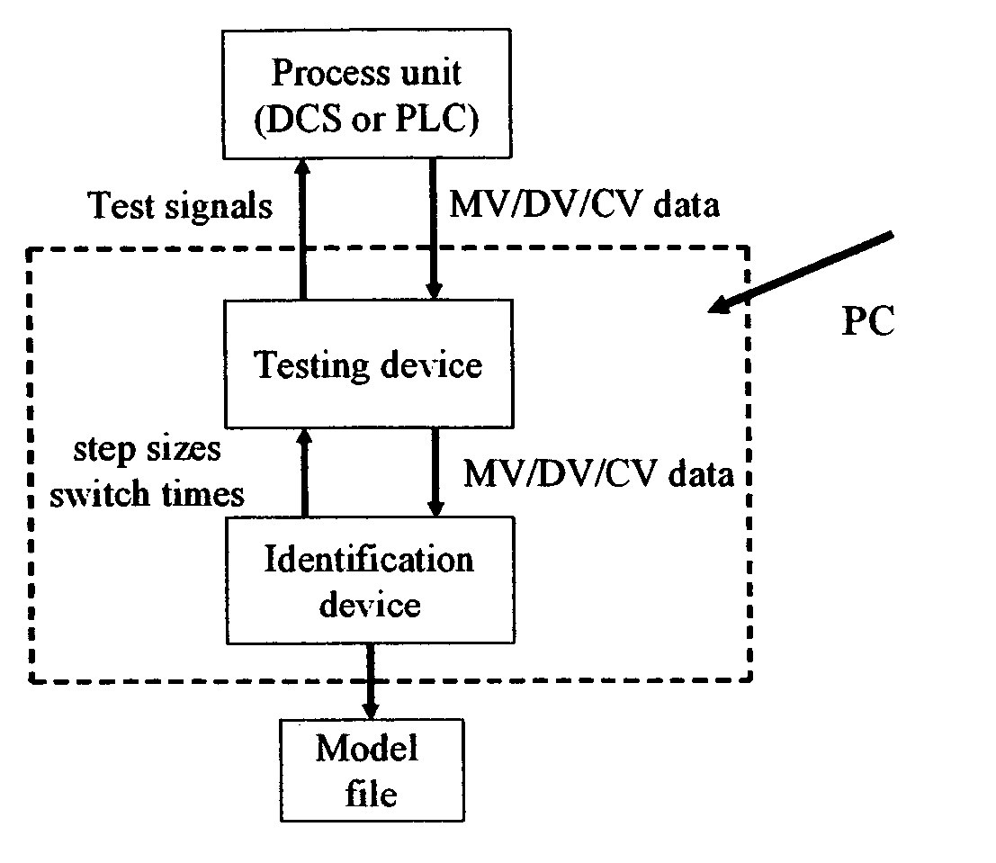 Computer method and apparatus for online process identification