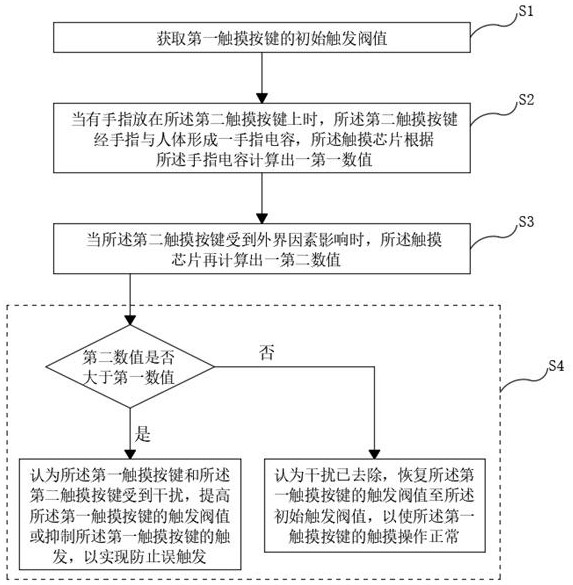 Anti-interference capacitive touch diaphragm and method for suppressing interference signals