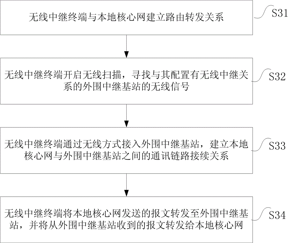 A wireless relay networking system and method