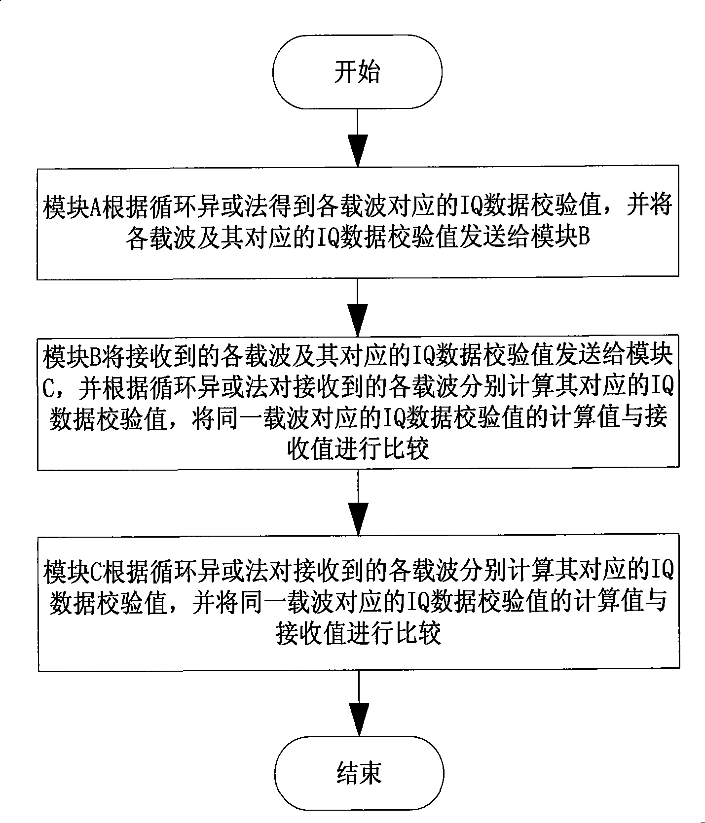 Checking method for quadrature modulation data transmitted between baseband unit and radio frequency unit