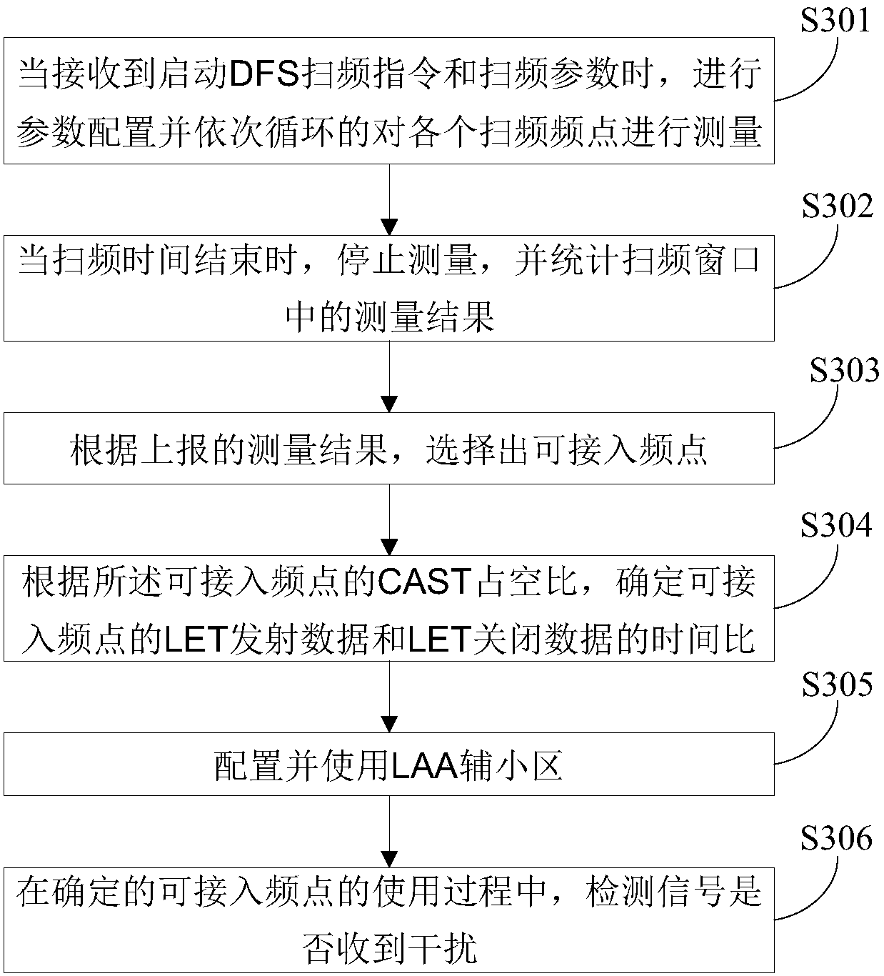 Method, device and equipment for determining accessible frequency point, and readable storage medium