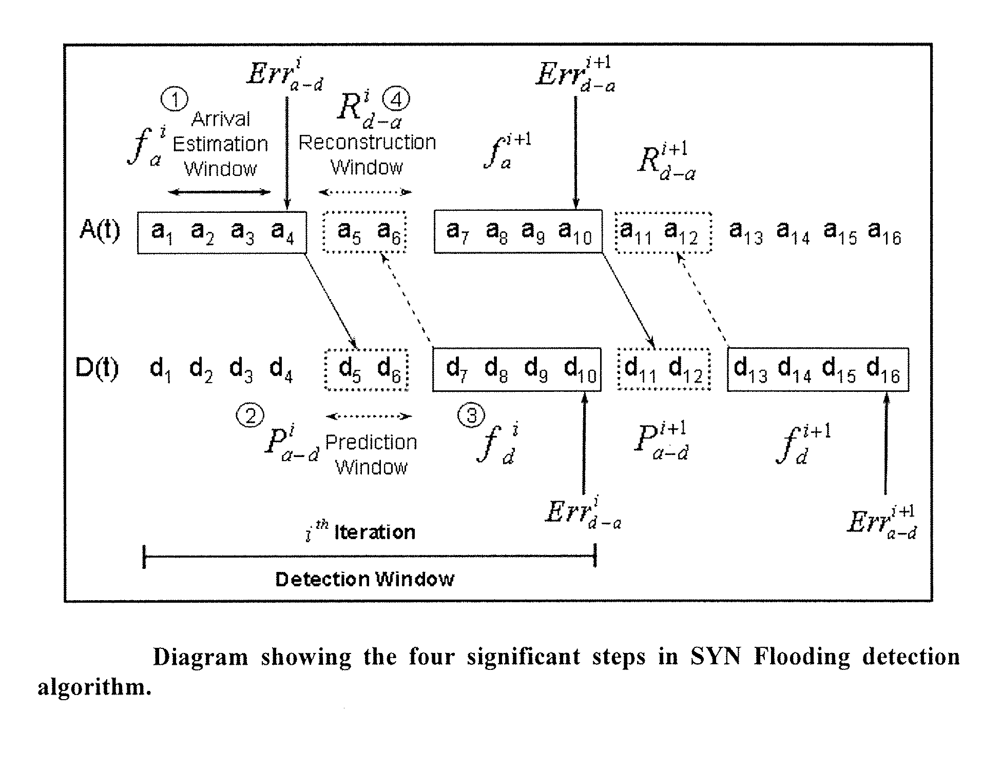 Method to detect SYN flood attack