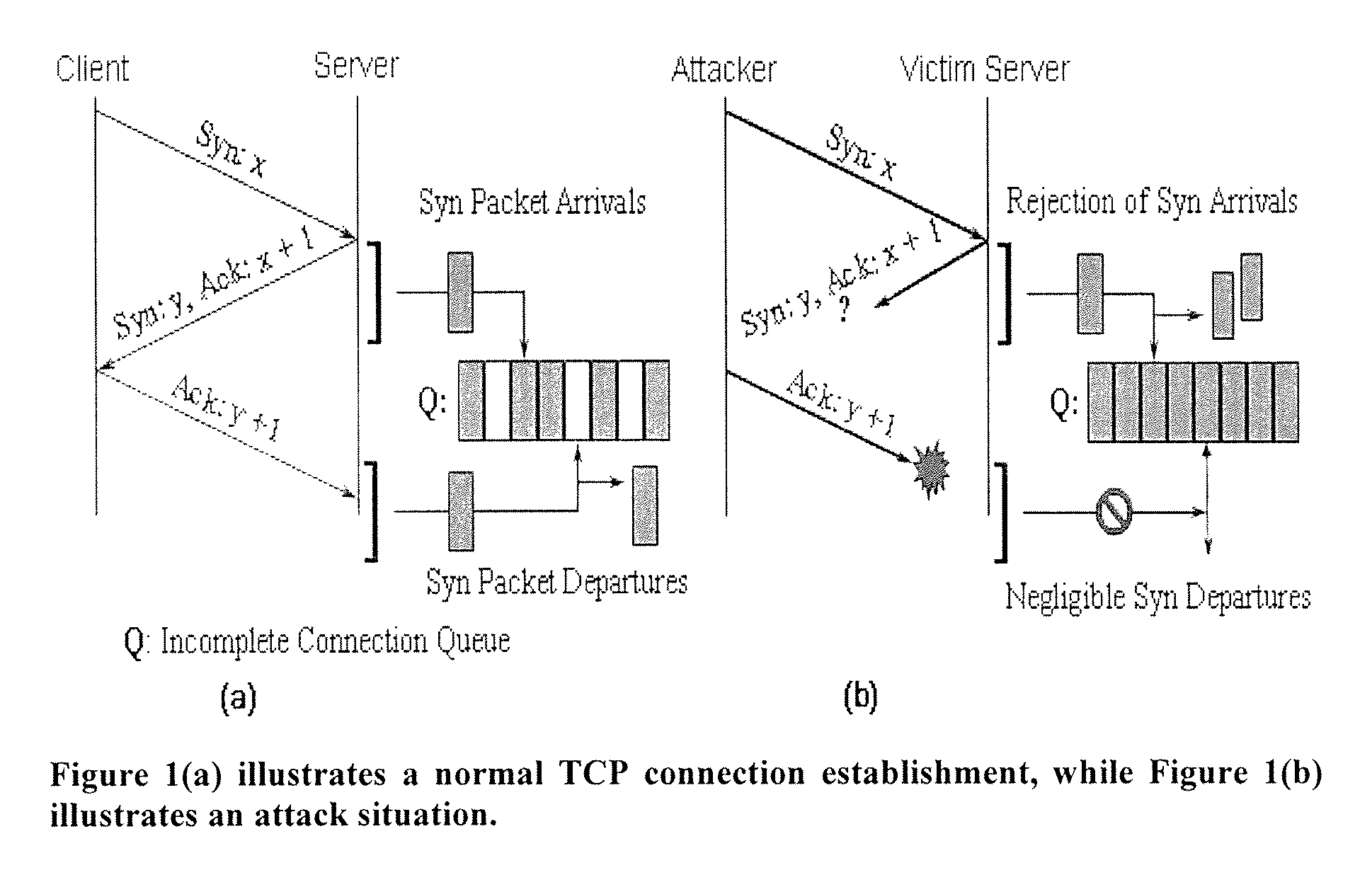 Method to detect SYN flood attack