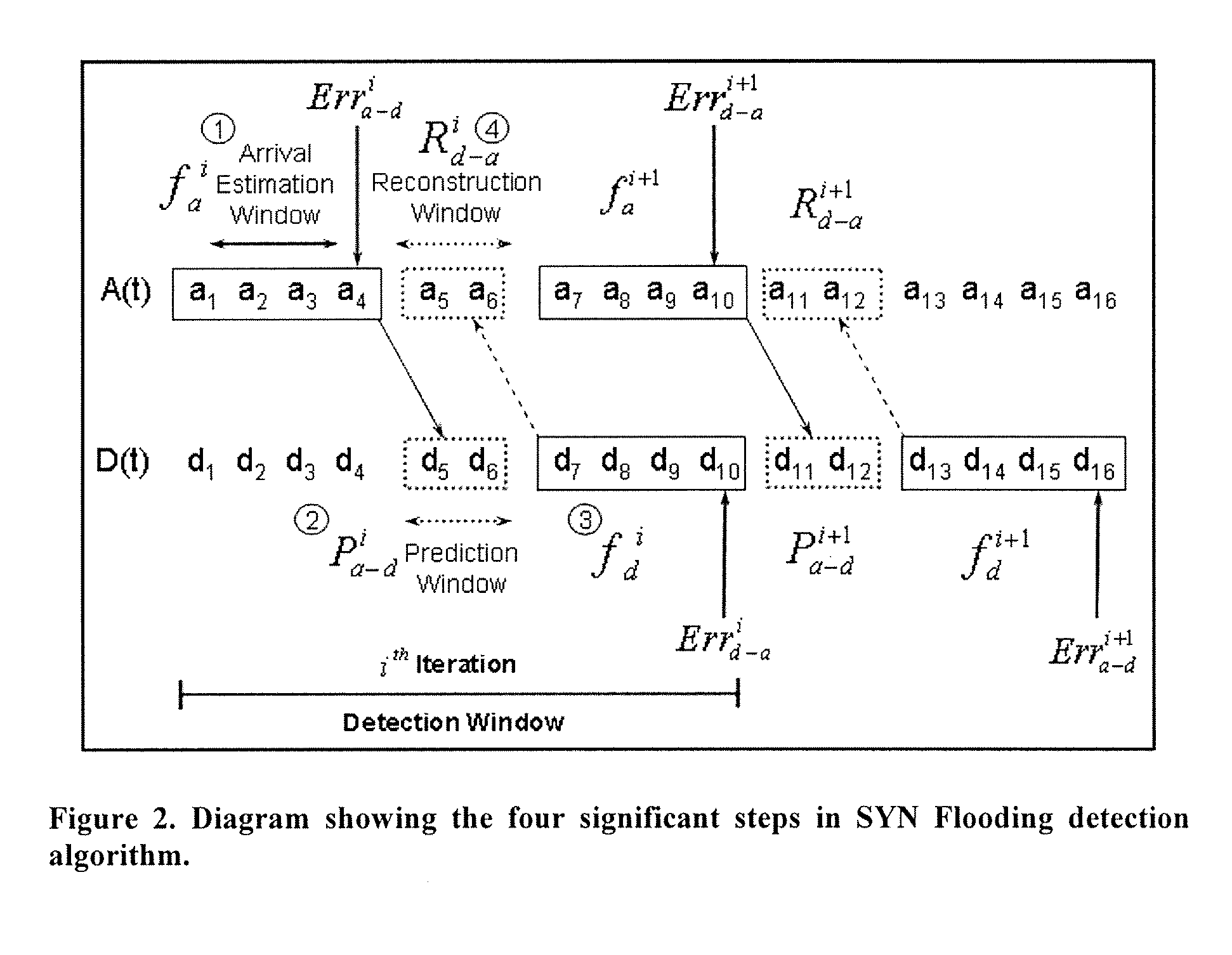 Method to detect SYN flood attack