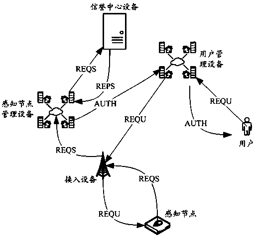 Data access method, system and device applied to Internet of Things