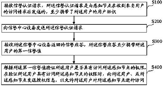 Data access method, system and device applied to Internet of Things