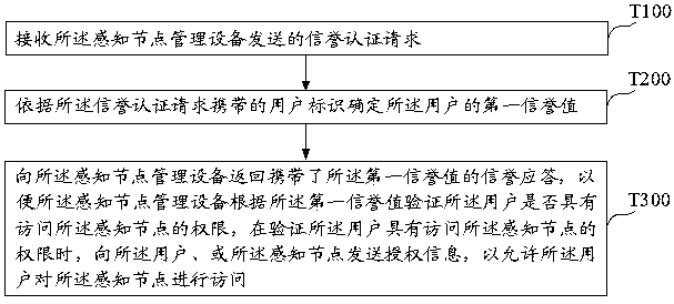 Data access method, system and device applied to Internet of Things