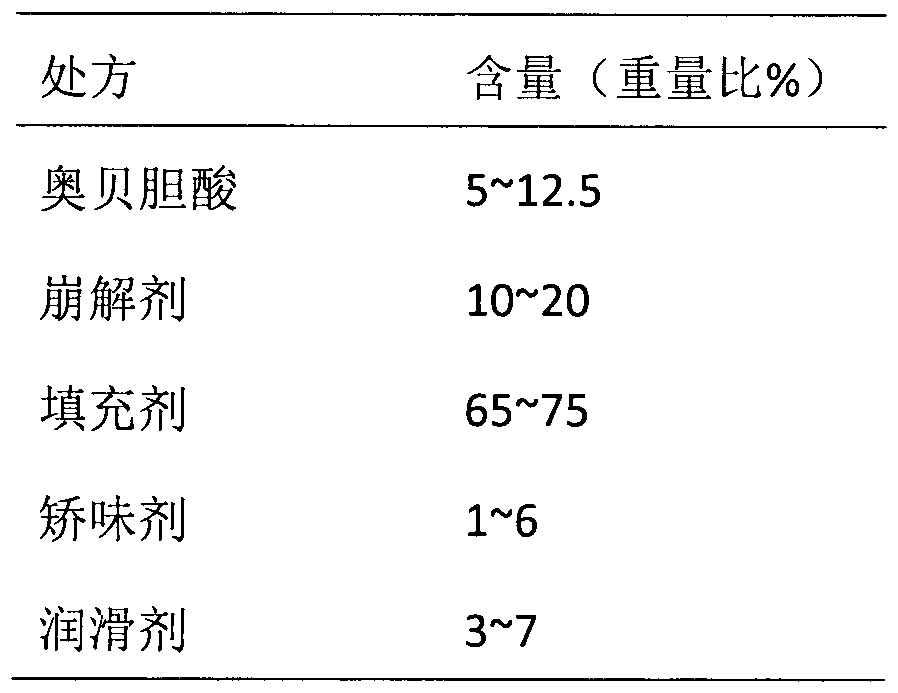 Oral disintegrating tablet of obeticholic acid, and preparation method thereof