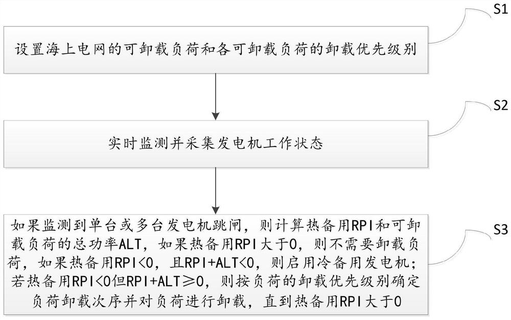 Control method for stabilizing offshore power grid, control server and storage medium