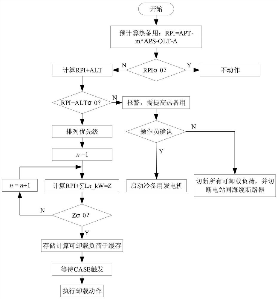 Control method for stabilizing offshore power grid, control server and storage medium