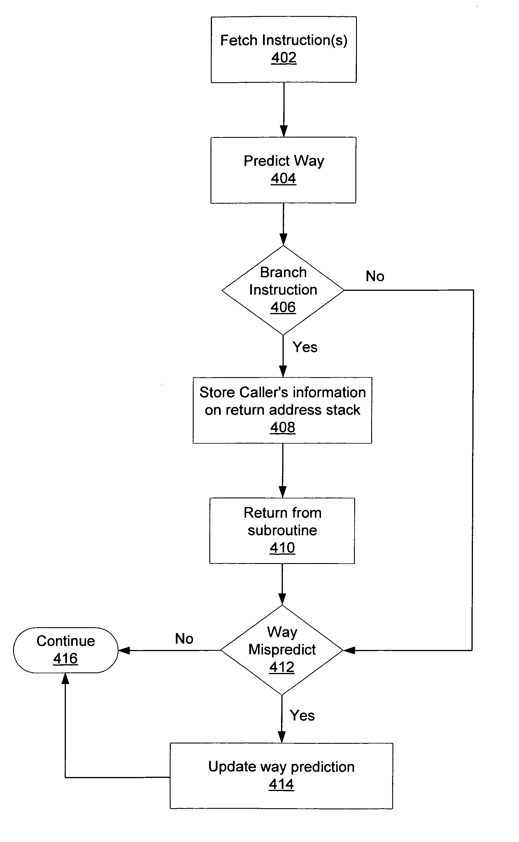 Call return stack way prediction repair