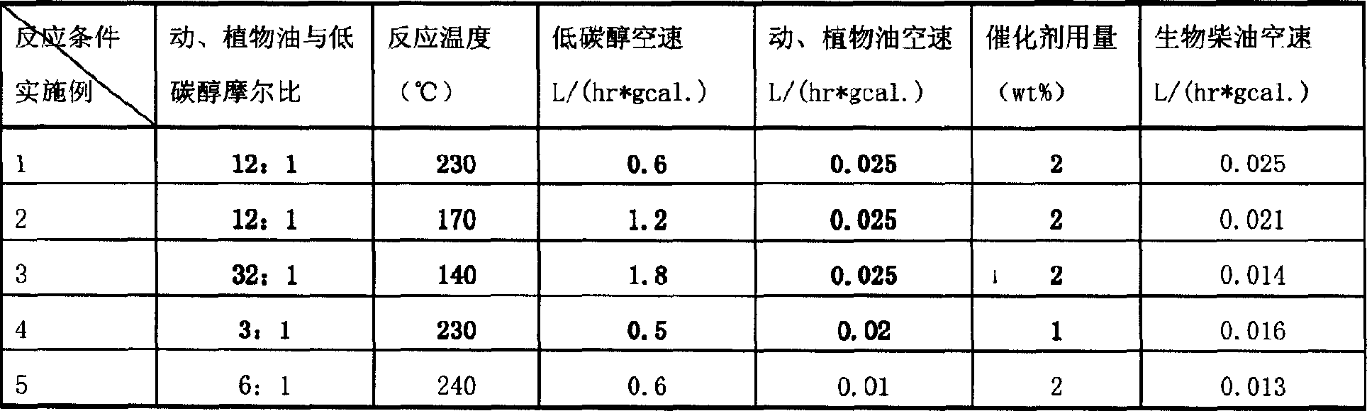 Technical method for preparing biodiesel using reactive separation process coupling technique